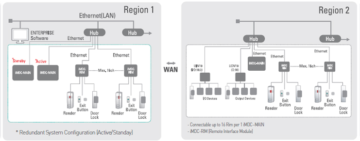 Access Control System