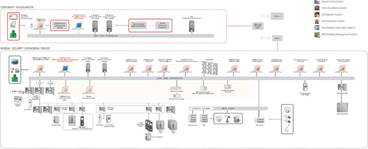 빌딩 자동화 System Configuration