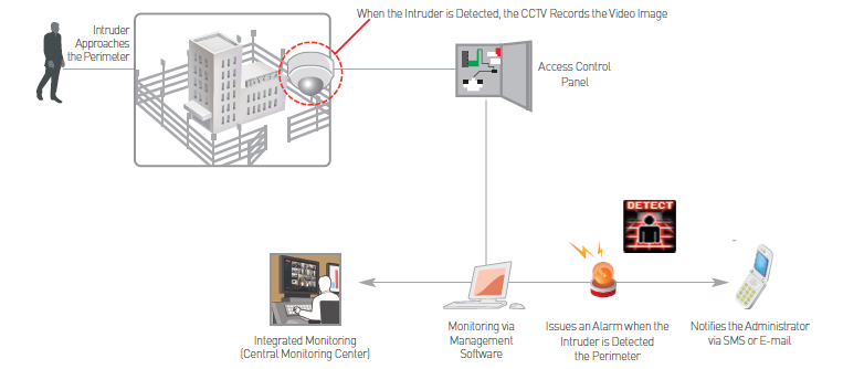 외곽보안 System Configuration