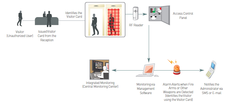 방문객관리 System Configuration