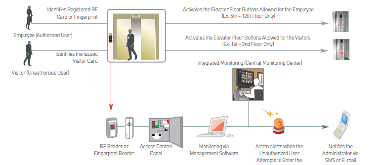 엘리베이터 통제 System Configuration