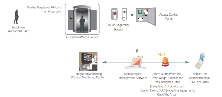 특수 출입문 구축(Inter-Locking System) System Configuration