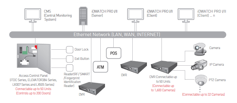 영상감시와 출입통제 통합 System Configuration