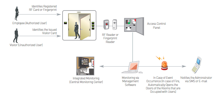 재실관리 System Configuration