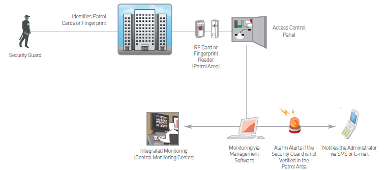 순찰관리 System Configuration