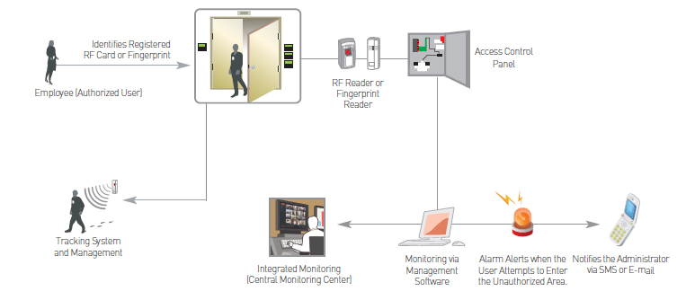 위치추적 System Configuration